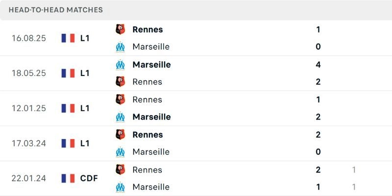 Kết quả đối đầu gần đây của Marseille vs Rennes