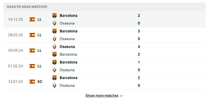 Sau 5 lần gặp gần nhất Barcelona thắng 4 trận